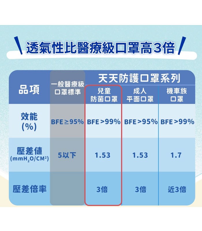 Medical mask 口罩 - 天天兒童防菌醫用口罩 - 50入