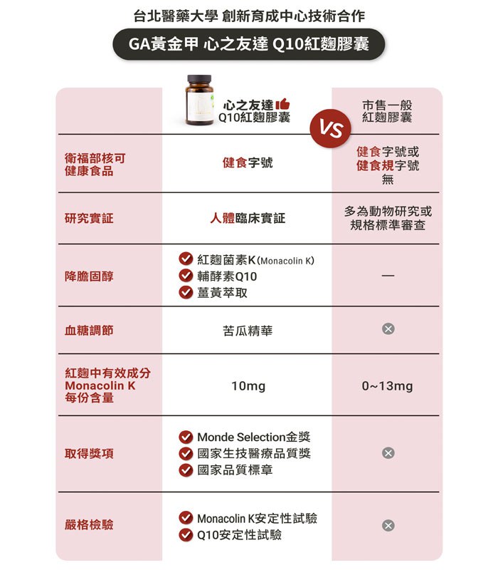 GA黃金甲 - GA黃金甲心之友達Q10紅麴膠囊  - 60顆