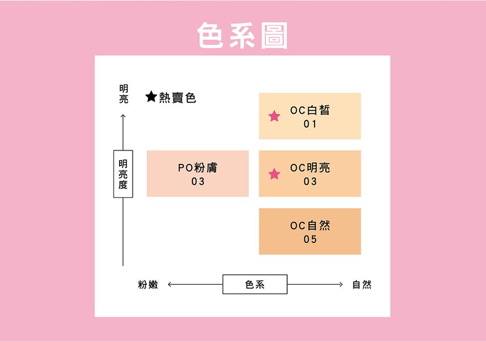 SOFINA 蘇菲娜 - 零瑕瓷光恆久粉底液 - OC03 - 30g